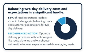 balancing-two-day-delivery-costs
